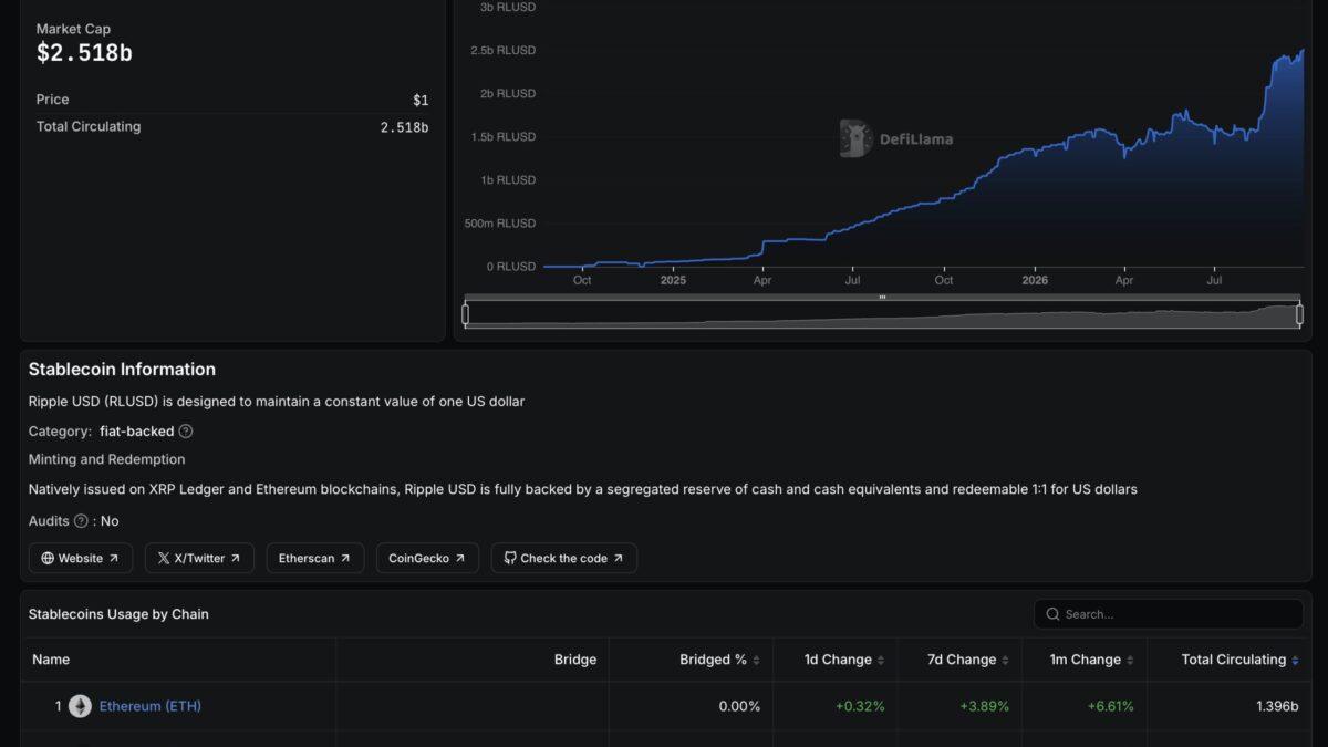 Рост RLUSD на 85% не гарантирует поддержку XRP: анализ распределения по блокчейнам